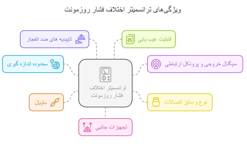 قیمت ترانسمیتر اختلاف فشار روزمونت
